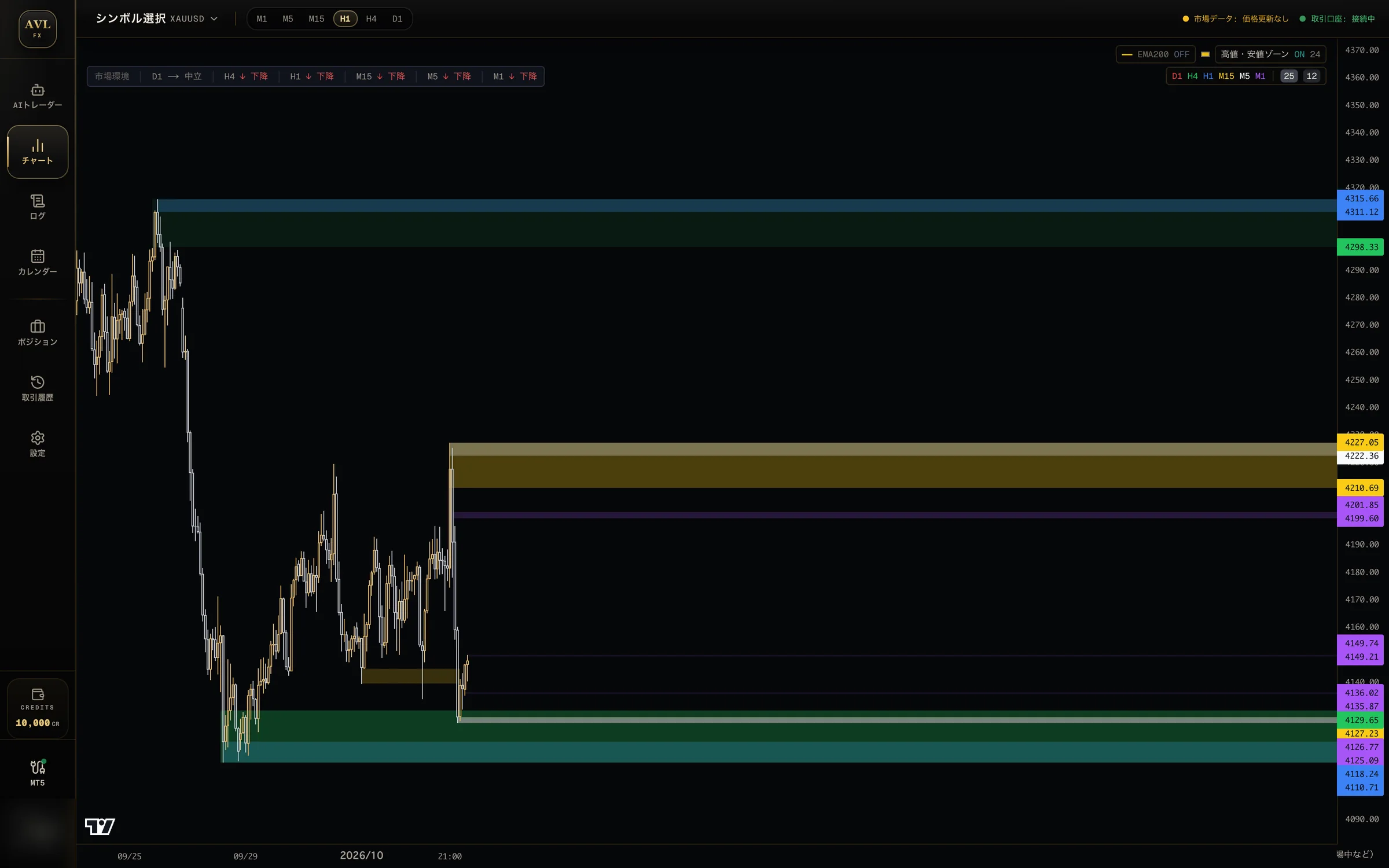 AVL Trading アプリのチャート画面